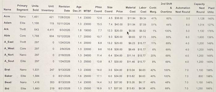 The Baldwin company wants to decrease its plant utilization for Baker by