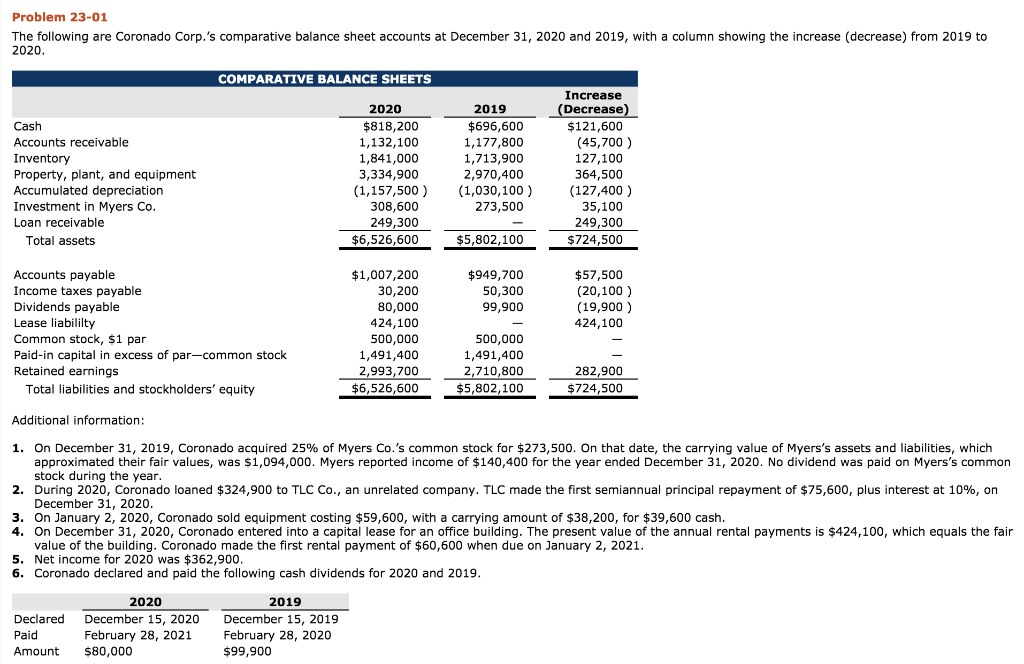 Problem 23-01 The following are Coronado Corp.'s comparative balance sheet accounts