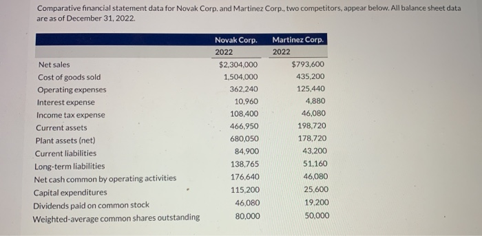  Comparative financial statement data for Novak Corp. and Martinez Corp., two