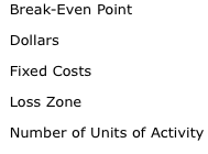 I Area B Area F Axis E Axis D Break-Even Point Dollars