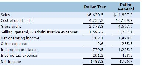 Problem 12-14 (Unit 6) and Question 13-23 Unit #6 Dollar Tree Stores,