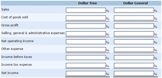 Inc., and Dollar General Corporation are both discount retailers. As their adapted