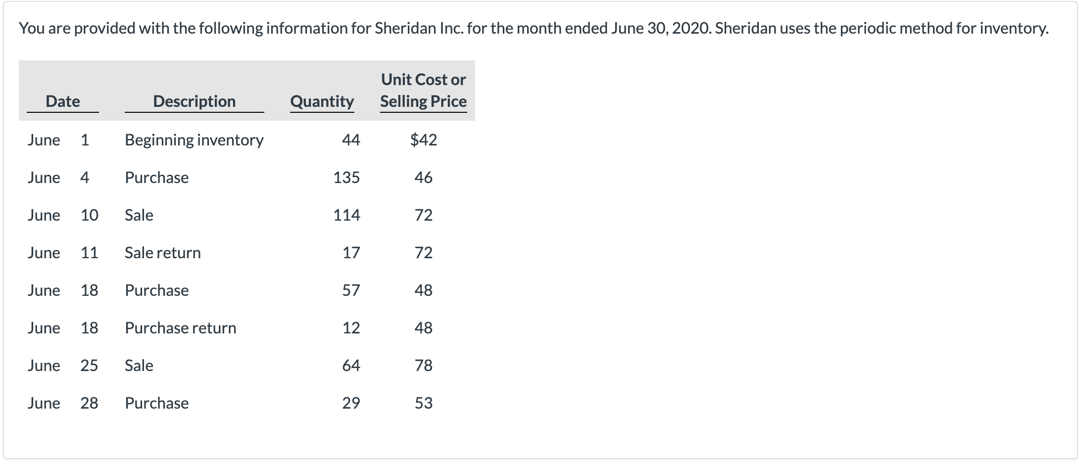 e.g. 5.25.) Weighted average cost per unit $ LIFO Calculate ending inventory,