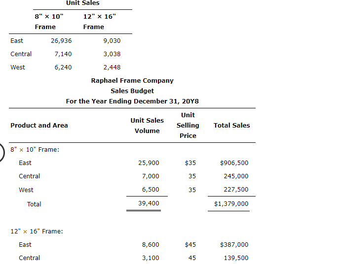 Hello, I need help answering this, please & thank you!! Forecast Sales