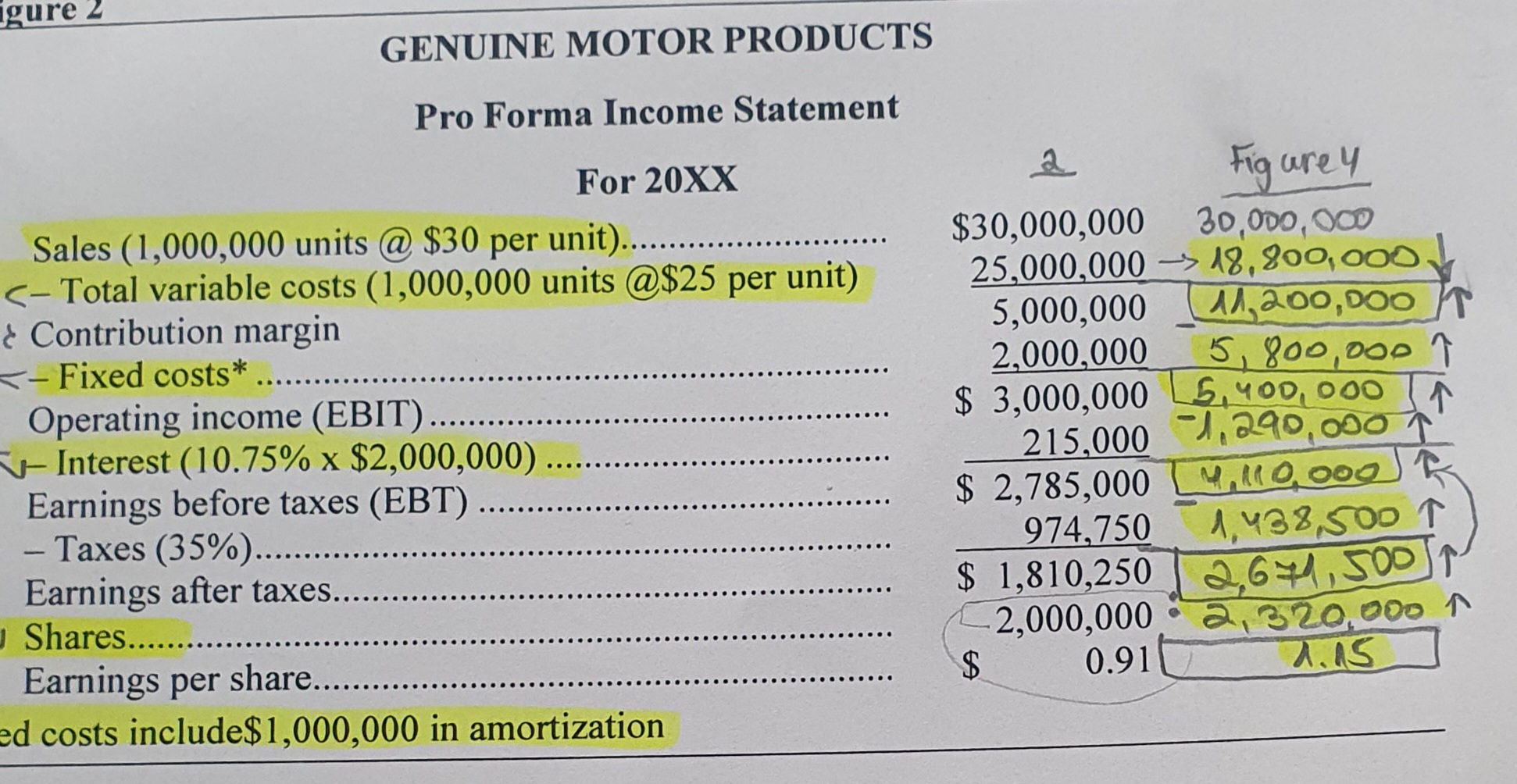 and Figure 4), compute the breakeven point before and after the changes.
