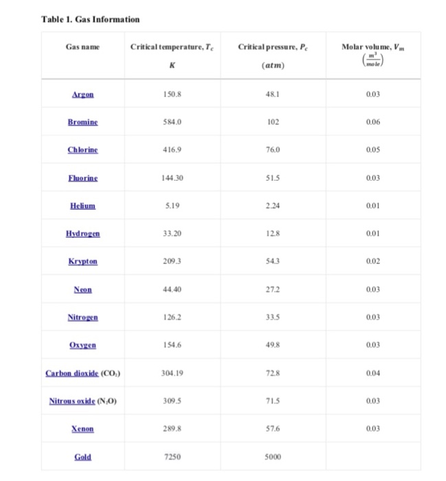 Introduction and Theory The ideal gas equation has been widely used to