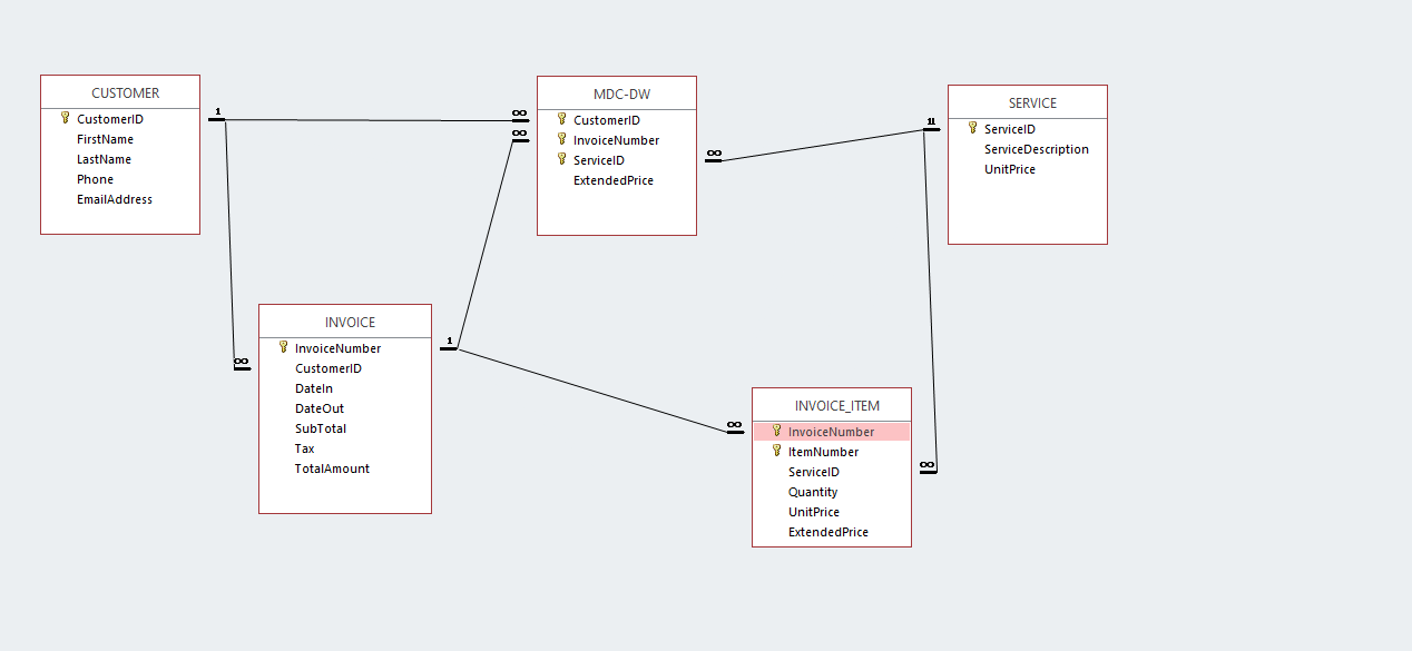 Using the Crows Foot Diagram technique, draw a database design for the