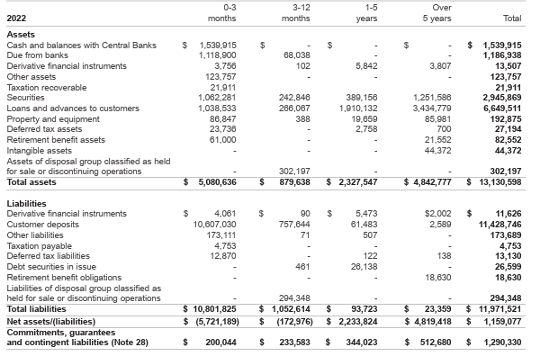 1. Calculate the cumulative one-year repricing gap (CGAP) for FYE 2022