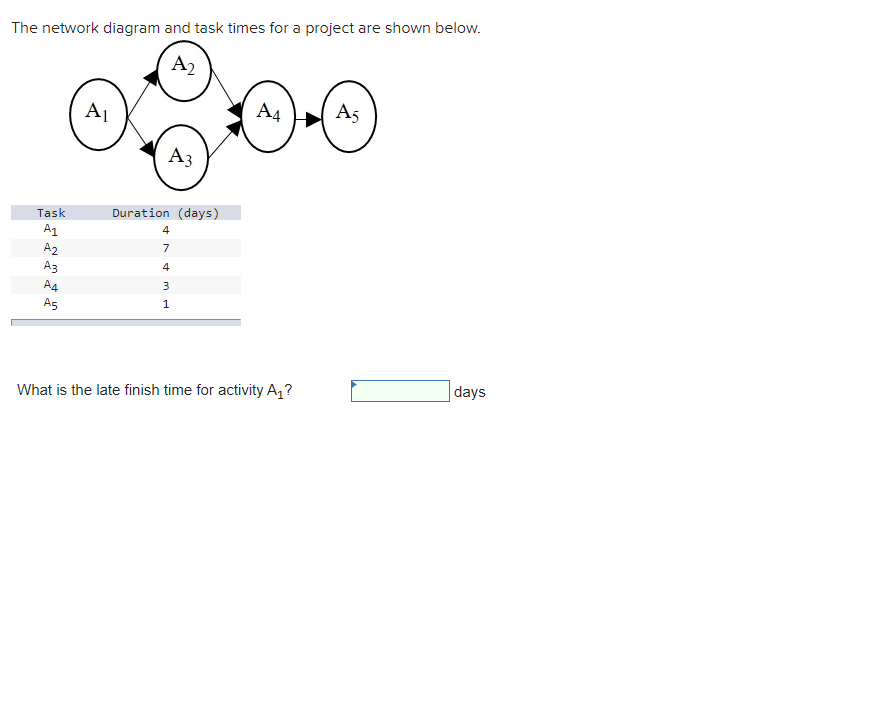 below. What is the early start time for activity A5 ? days