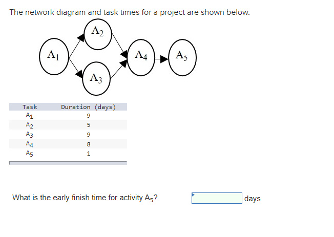 What is the late finish time for activity A1 ? days The