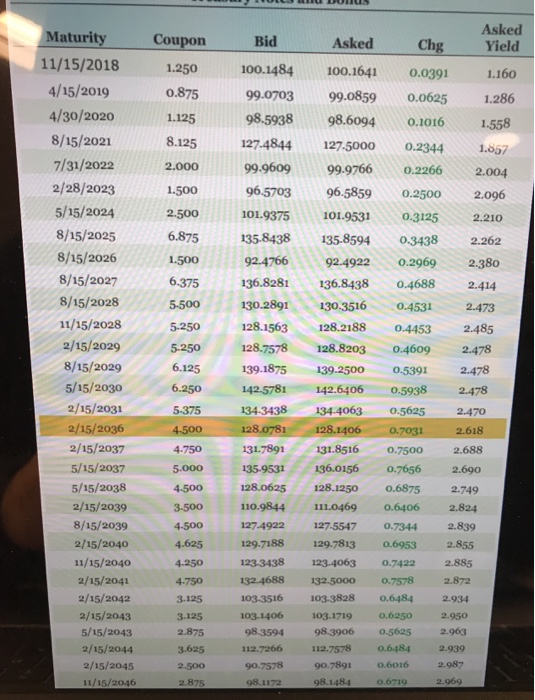 in Figure 7.4 maturing in May 2038. Assume a par value of