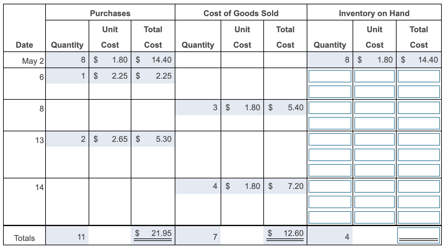 cost of merchandise inventory purchased, sold, and on hand at the end