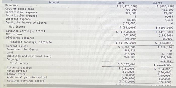 capital Retained earnings (above) Total liabilities and equities Padre, Incorporated, buys 80