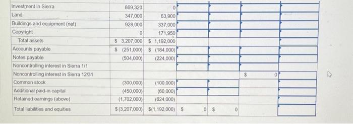 including the noncontrolling interest, was assessed at $957,800, although Sierra's book value