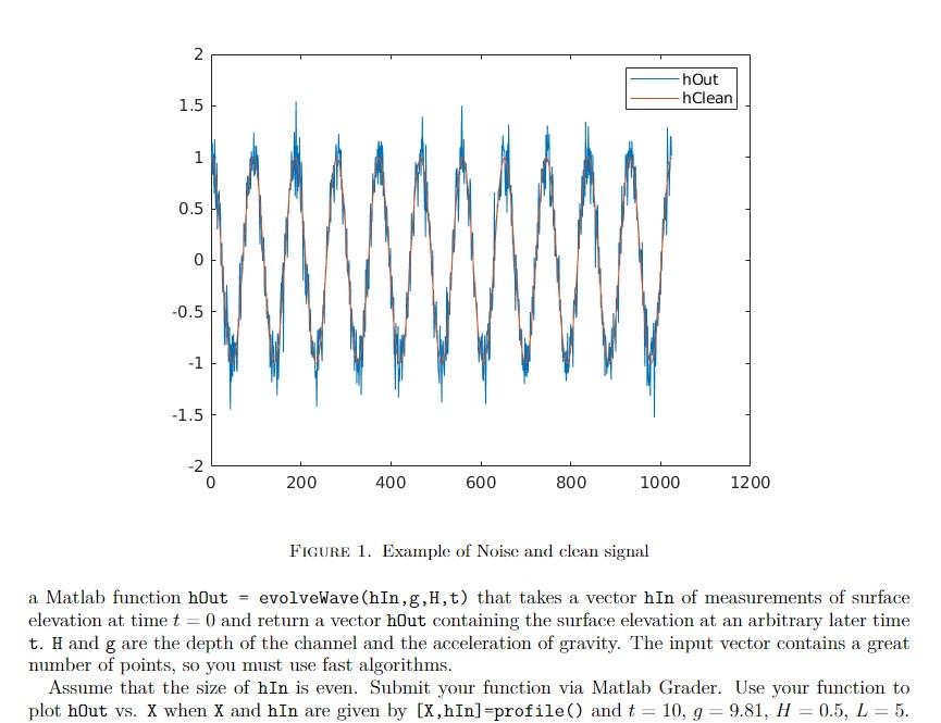 % g gravitational acceleration % H water depth % t time at