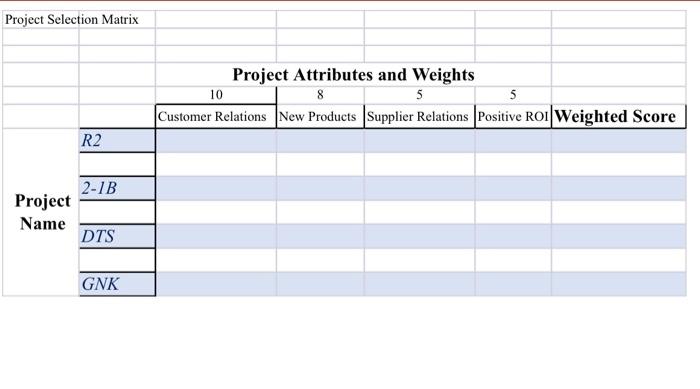  Project Selection Matrix Project Attributes and Weights 10 8 5 5
