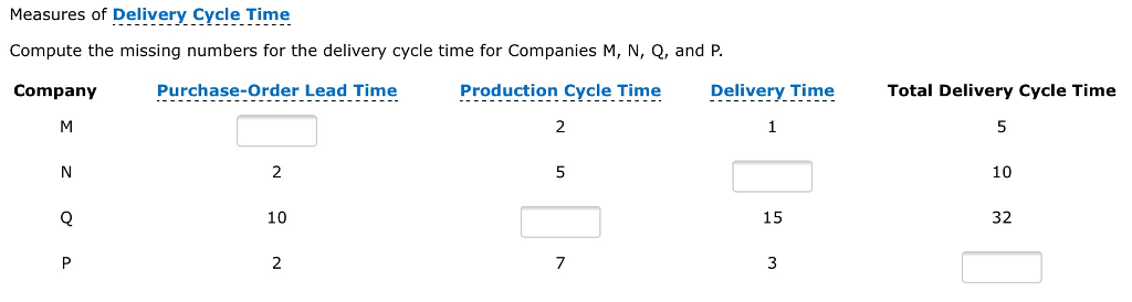  Compute the missing numbers for the delivery cycle time for Companies