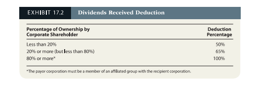 a calendar year C corporation, has the following transactions: Income from operations