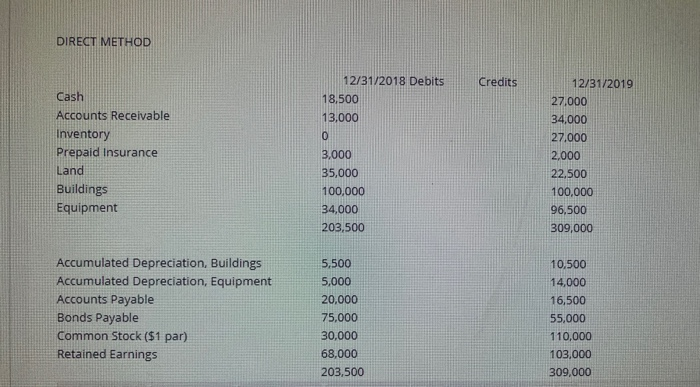 the Direct Method. Be sure to indicate which section of the statement
