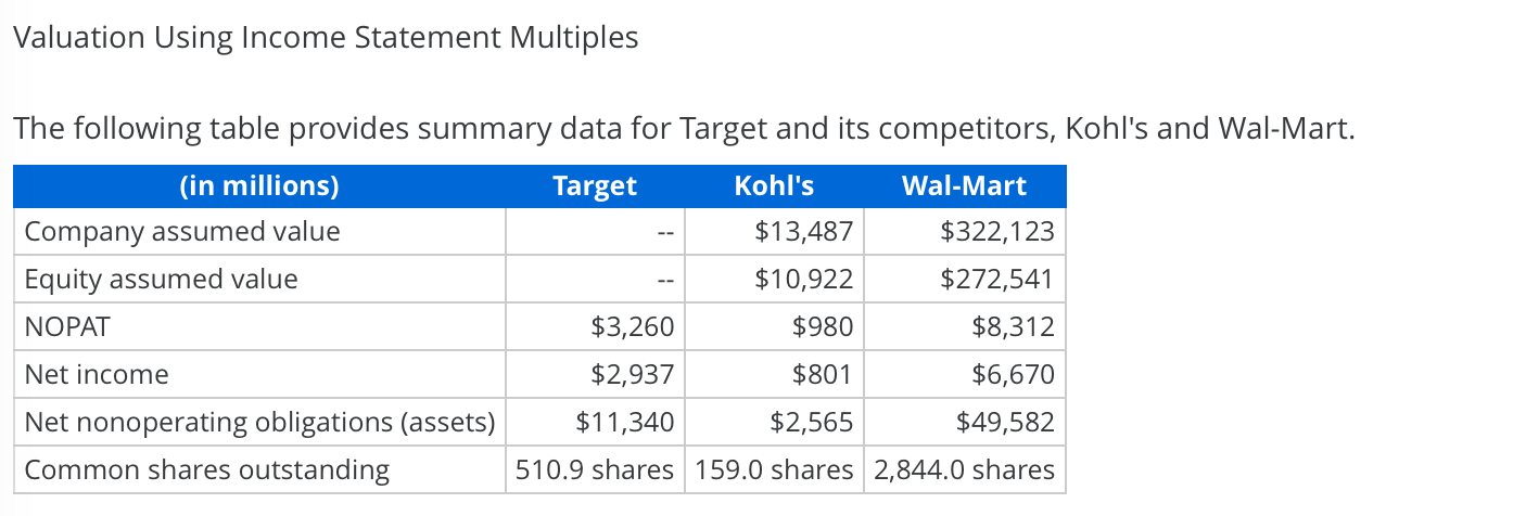Valuation Using Income Statement Multiples The following table provides summary data