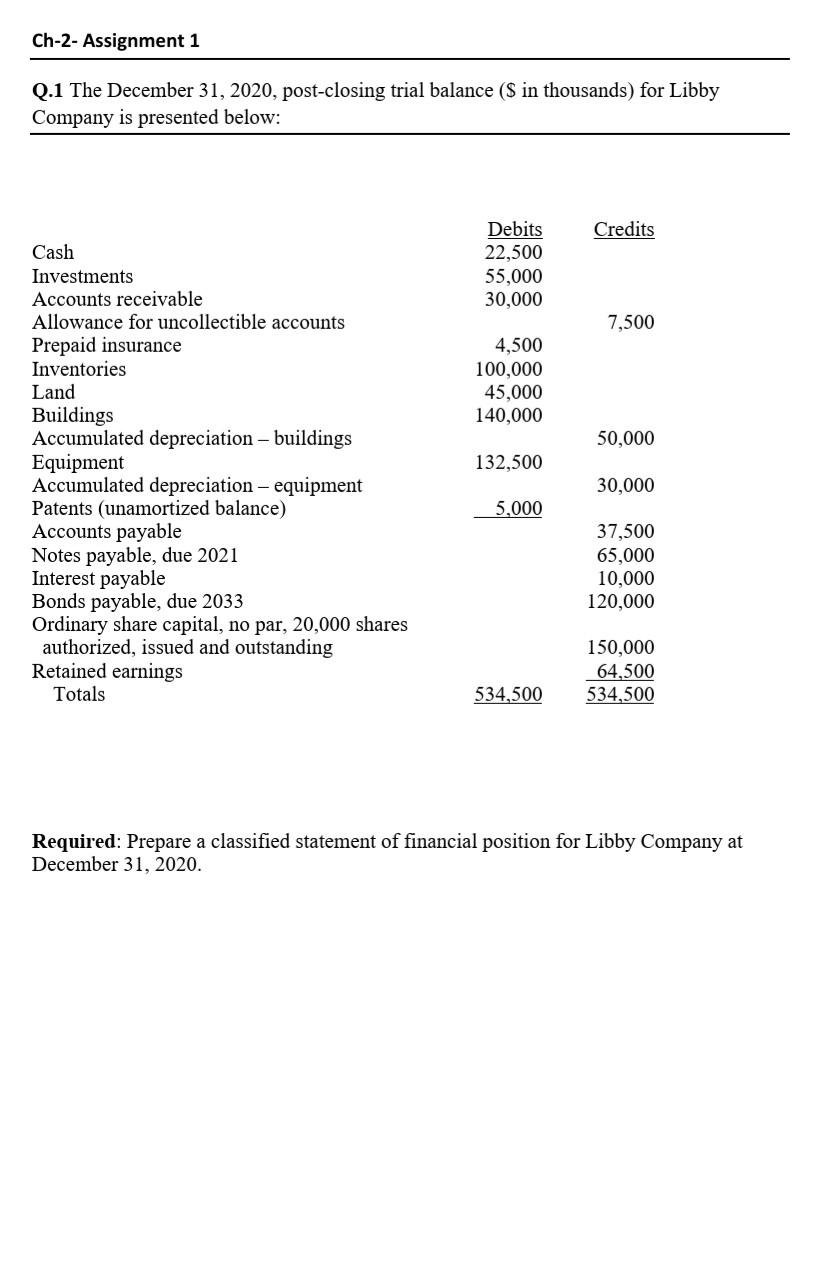  Ch-2- Assignment 1 Q.1 The December 31, 2020, post-closing trial balance
