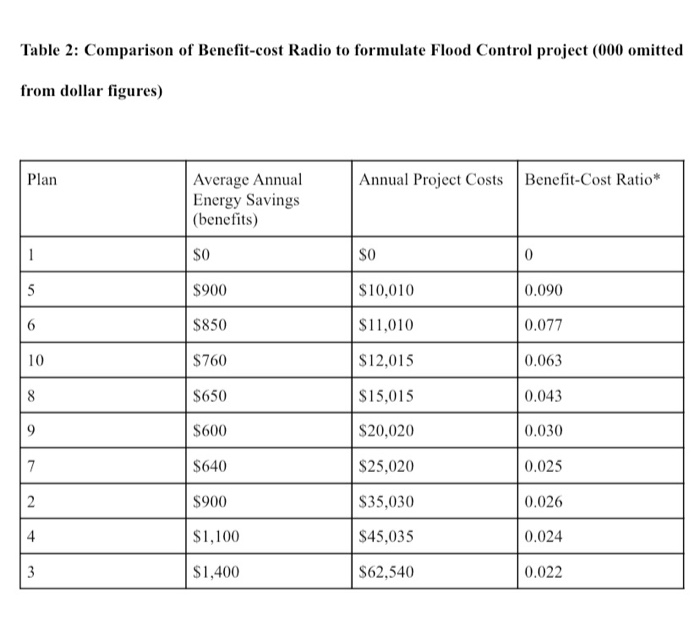 questions Table 1: Applying and Analyzing Cost-Benefit Analysis Plan Total first Cost"