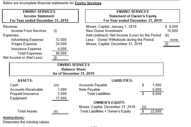 Below are incomplete financial statements for Enviro Services ENVIRO SERVICES ENVIRO