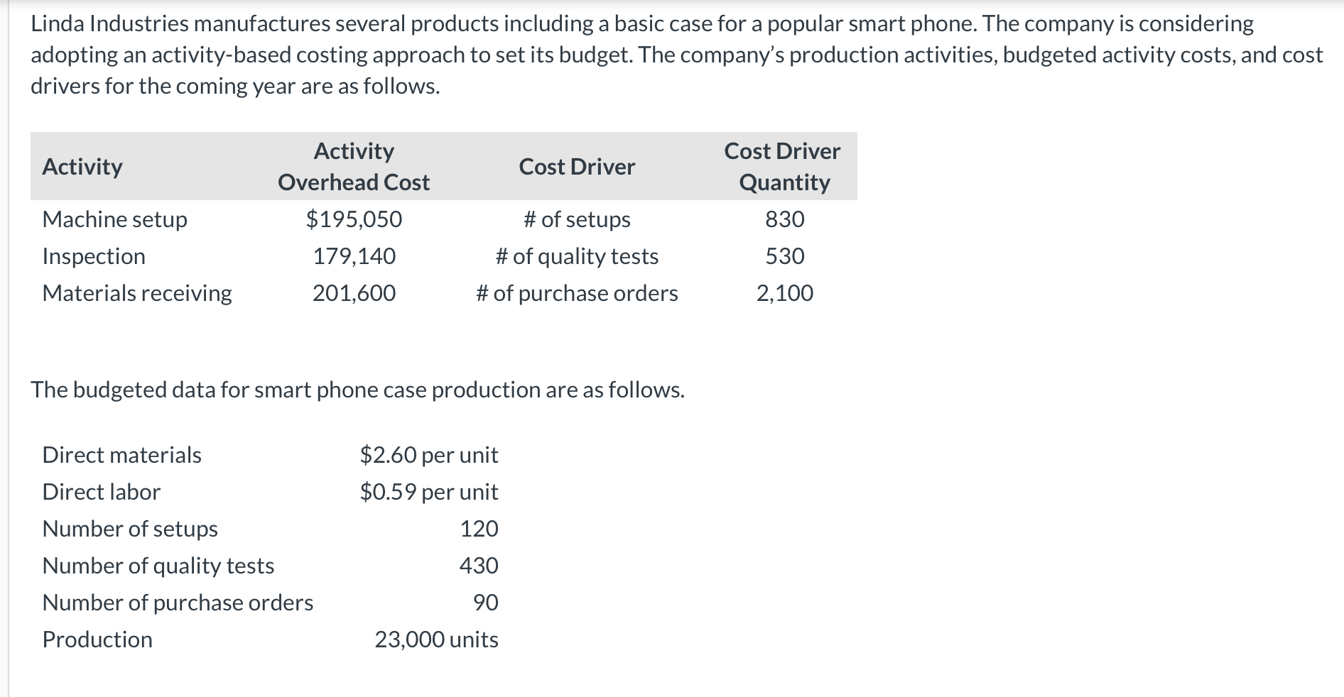  Linda Industries manufactures several products including a basic case for a