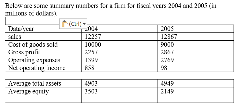 1- using the common size analysis ,operating expenses ratio for year