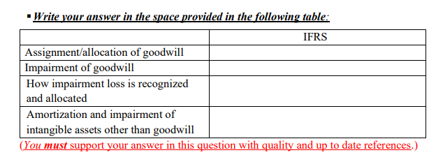 There are differences between the IFRS and GAAP (after FASB issued ASU