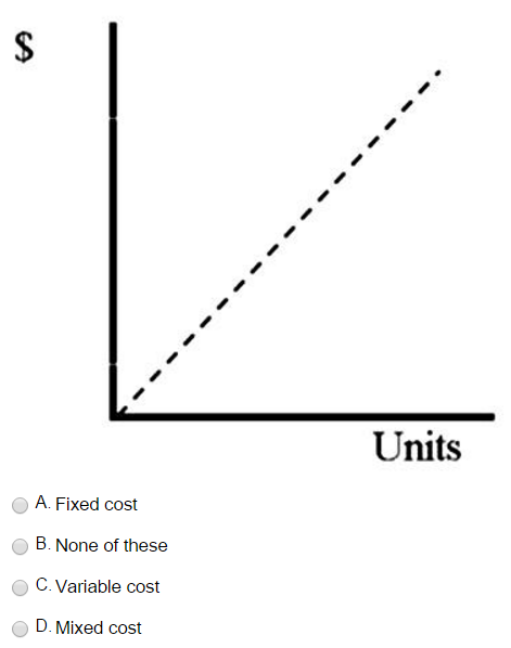In the graph below, which depicts the relationship between units produced and