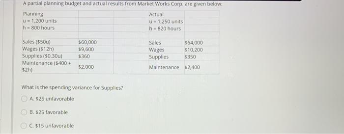 help solve A partial planning budget and actual results from Market Works