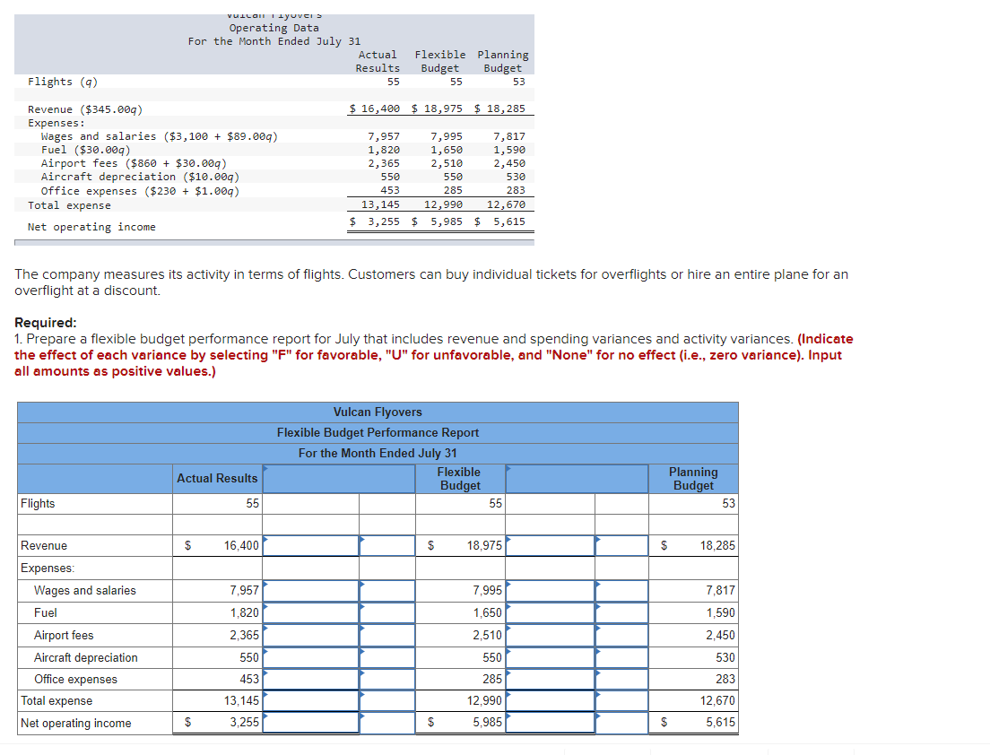  Vu Lan I tyovci Operating Data For the Month Ended July
