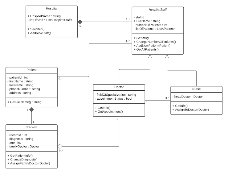  Develop a hospital management system using the UML class diagram below.