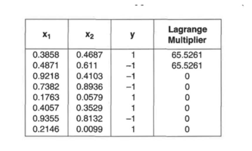 Using the linearly separated data shown in the table below, build a