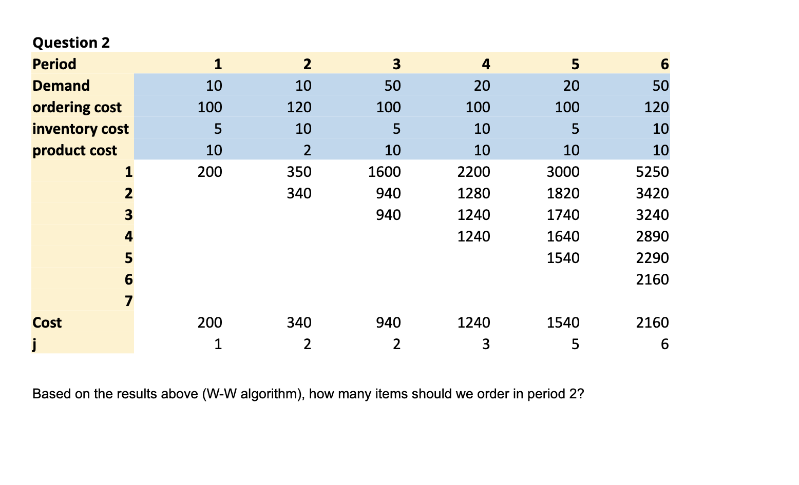 Based on the results above (W-W algorithm), how many items should