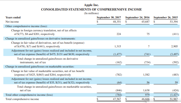 net income. 2. Compute common-size percents for fiscal years 2016 and 2017