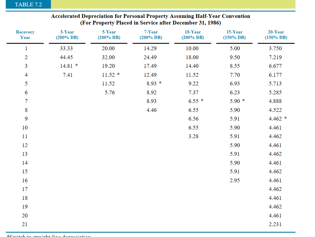 Problem 7-13 (Algorithmic) Modified Accelerated Cost Recovery System (MACRS), Listed Property