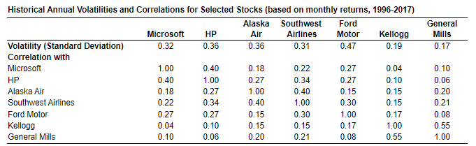 Using the data below, what is the covariance between the stocks of