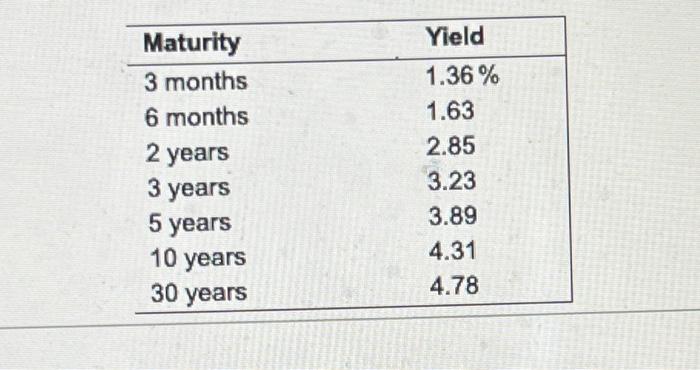 appear in the following table: a. Select the graph that represents the