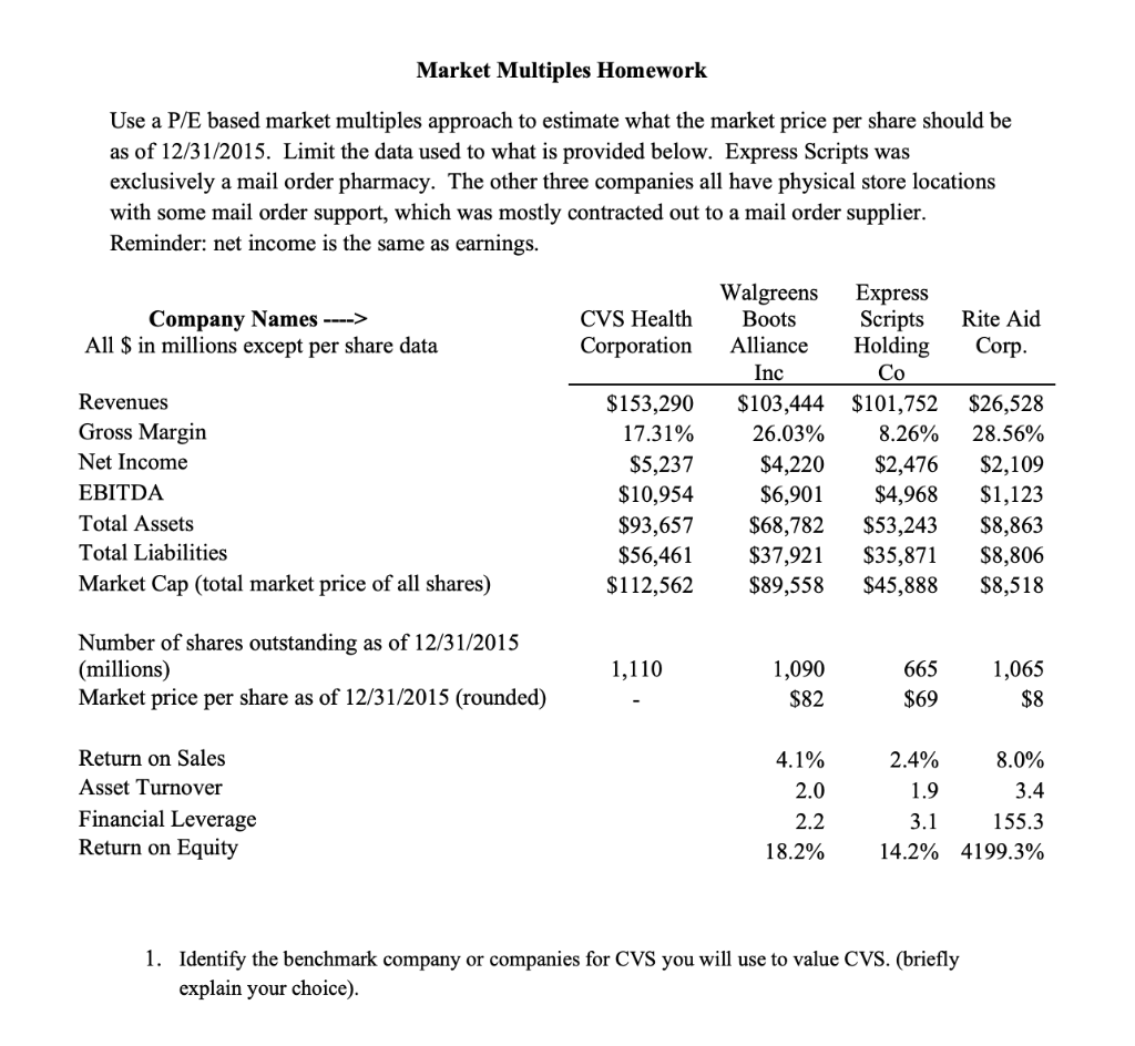  Market Multiples Homework Use a P/E based market multiples approach to