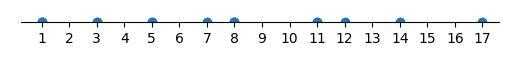 Solve the below 1-D version example of the Closet-Pair Problem by Divide