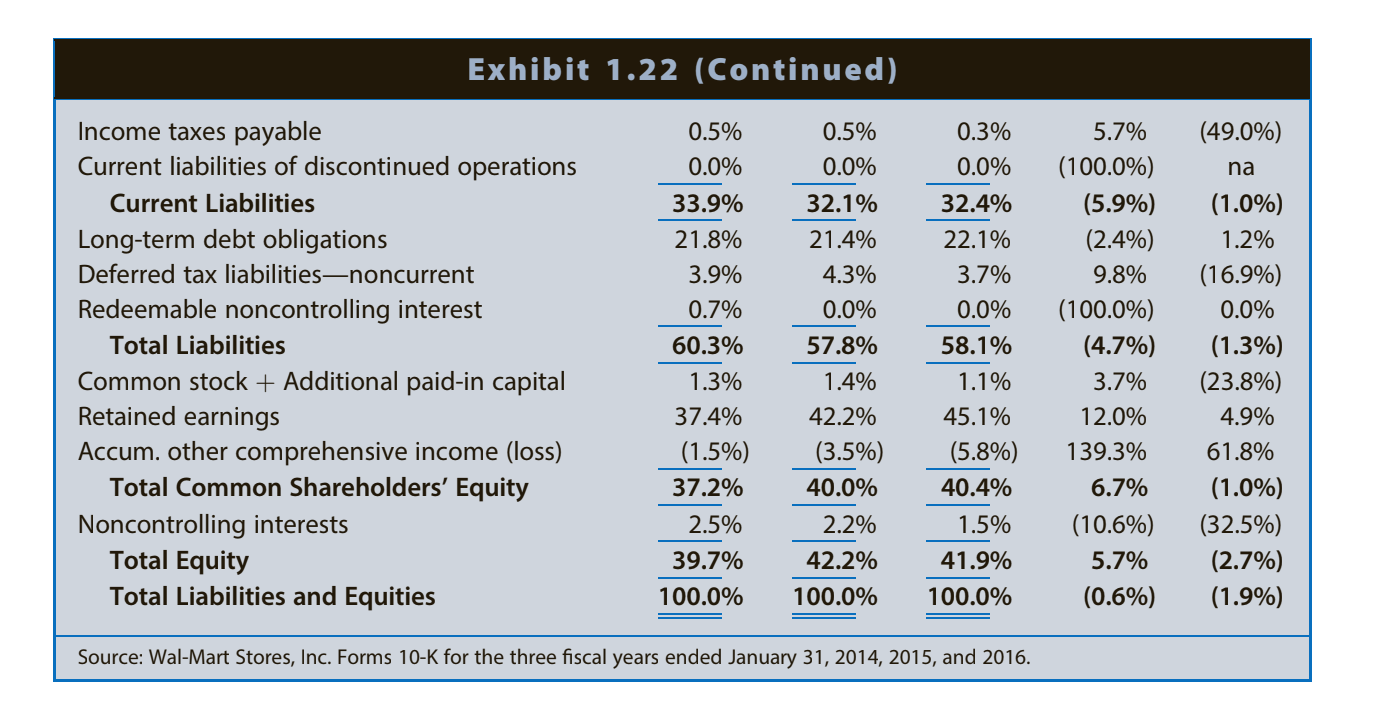 Introduction Walmart is a very large chain of retail stores selling consumer