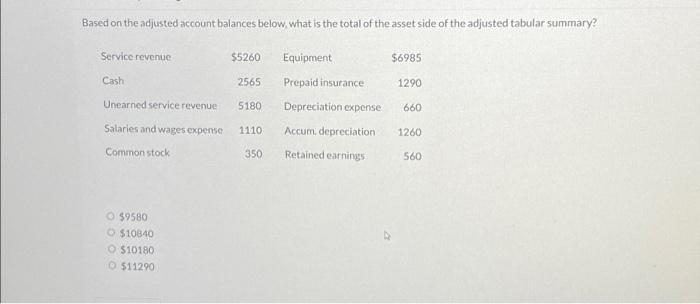  Based on the adjusted account balances below, what is the total