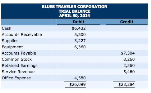 31 shows $686 of supplies on hand. 3. Annual depreciation rates are
