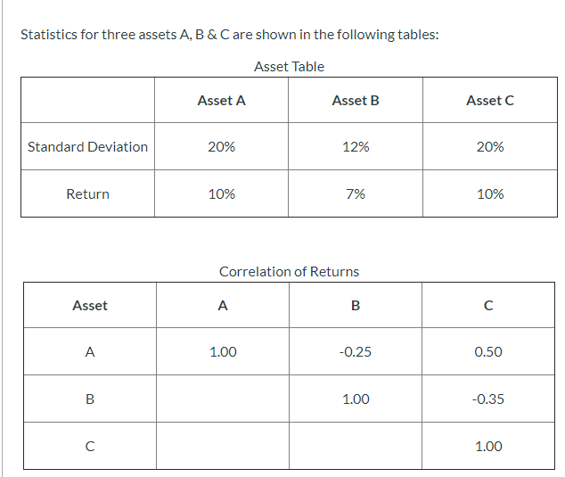  Statistics for three assets A, B & Care shown in the