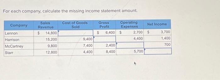  For each company, calculate the missing income statement amount. Operating Expenses