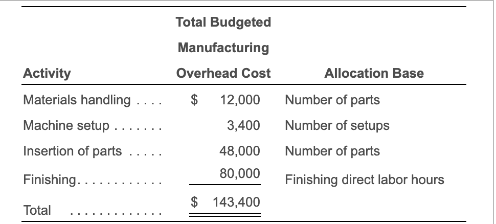  Total Budgeted Manufacturing Activity Overhead Cost Allocation Base $ Materials handling