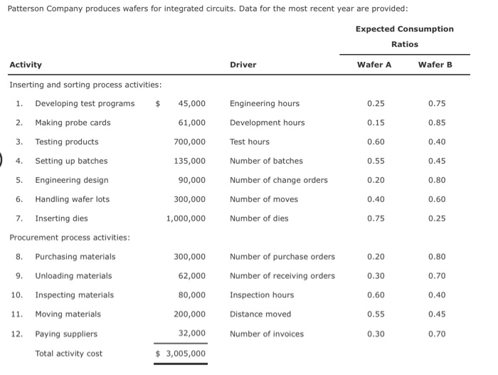 Wafer B Inserting and sorting process activities: Developing test programs $ 45,000