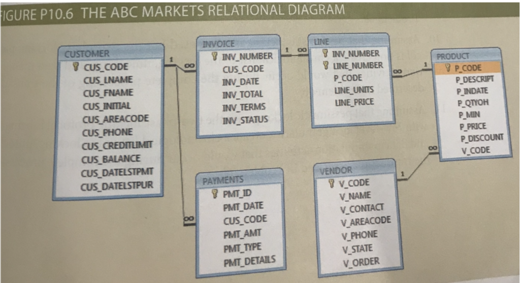 Database Admin mysql: Using this database, write the SQL code to represent